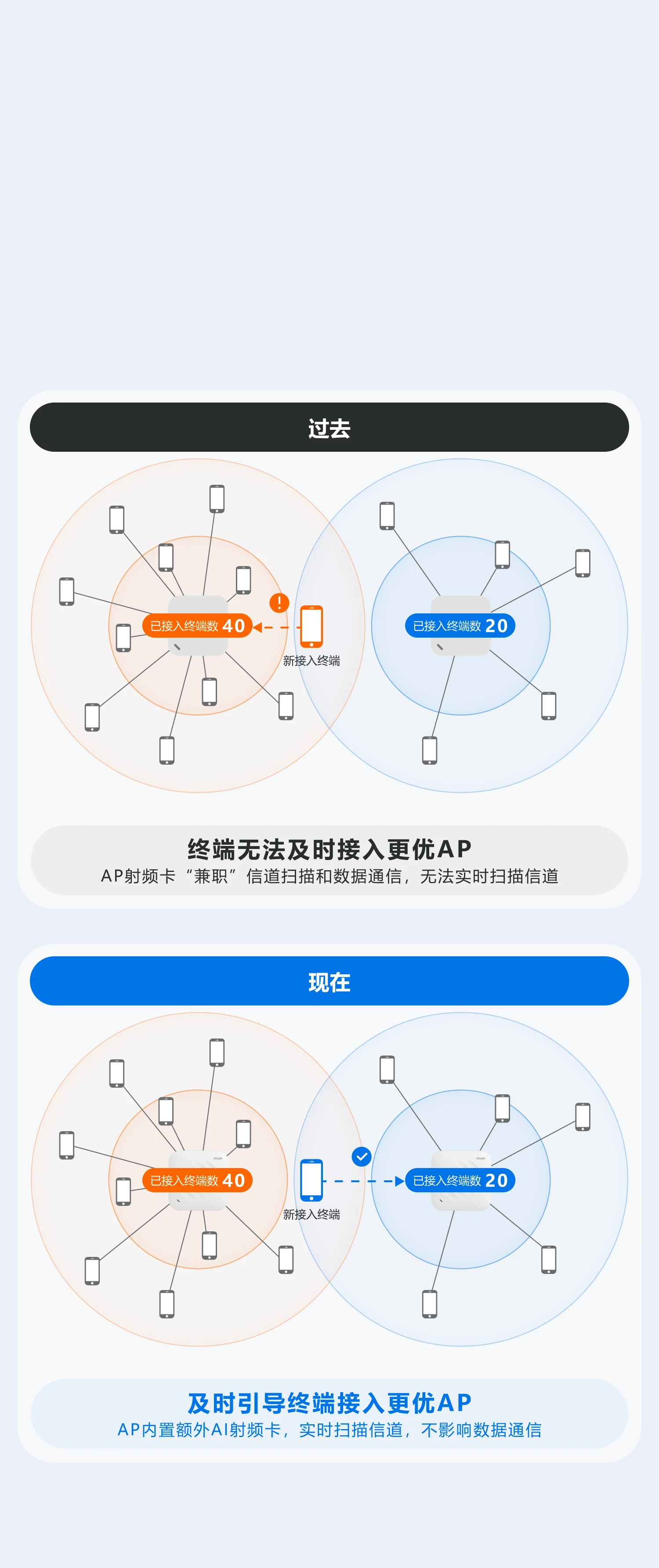 RG-AP9520-RDX Wi-Fi 7三射频高密无线AP | 场馆无线AP - 锐捷网络