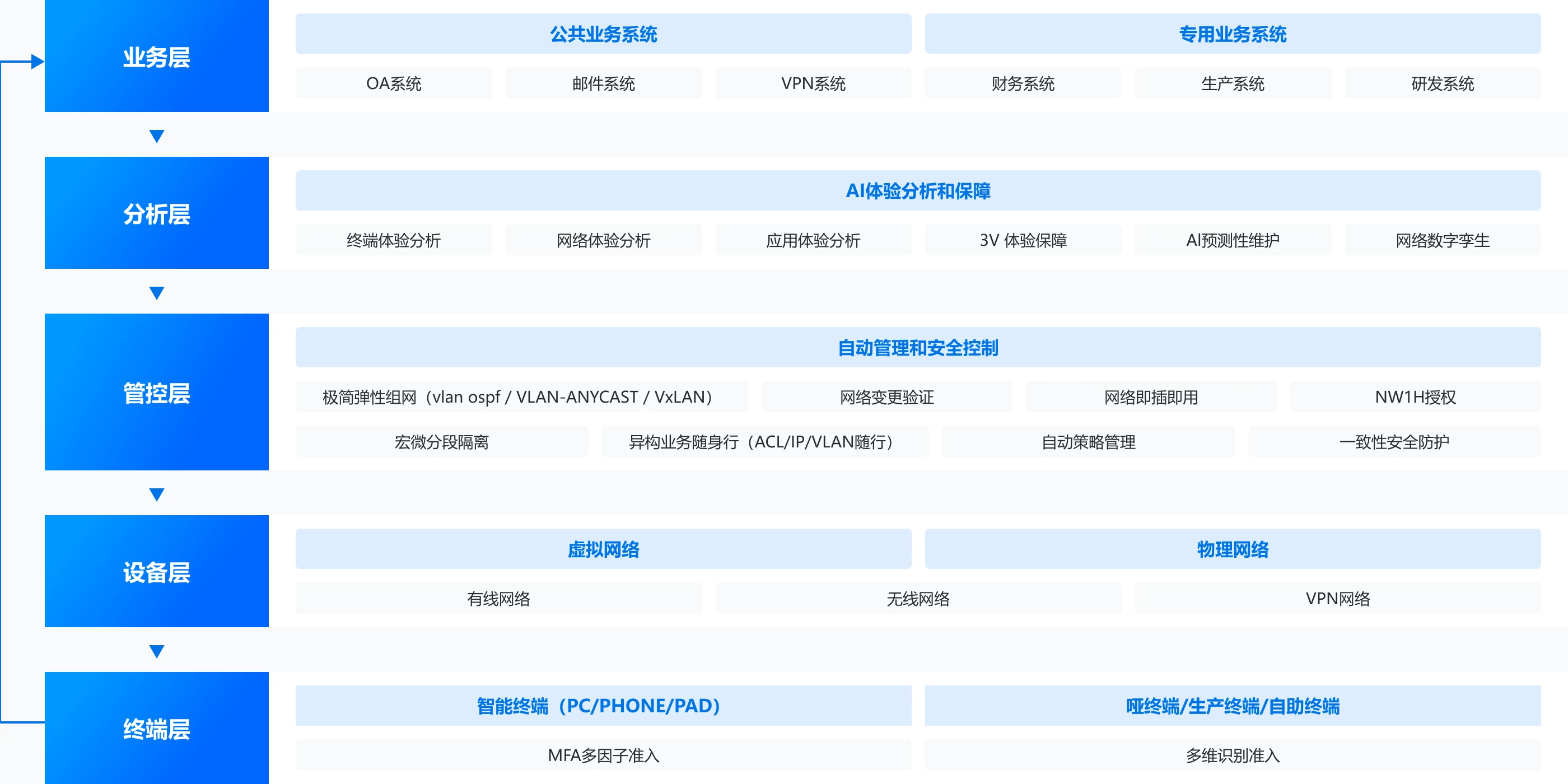 EDN体验驱动网络解决方案2.0架构图