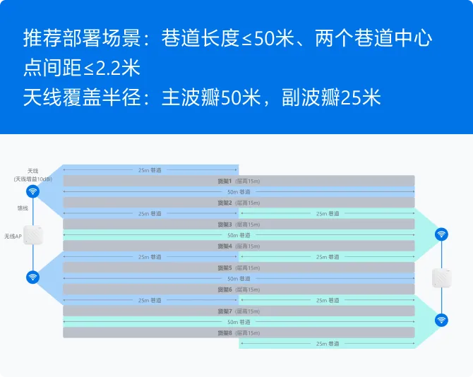锐捷立体仓无线解决方案