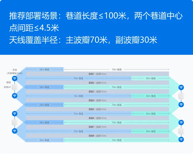 锐捷立体仓无线解决方案