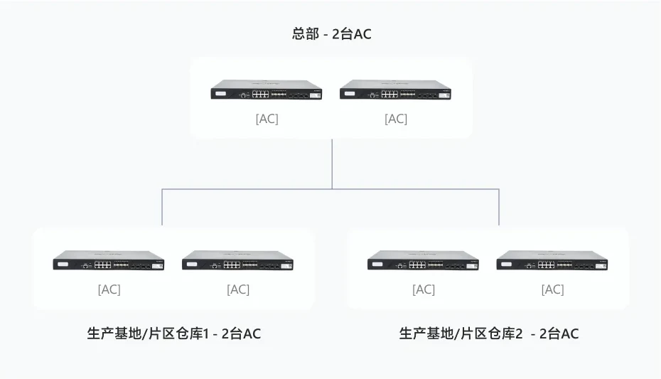 传统总分组网架构