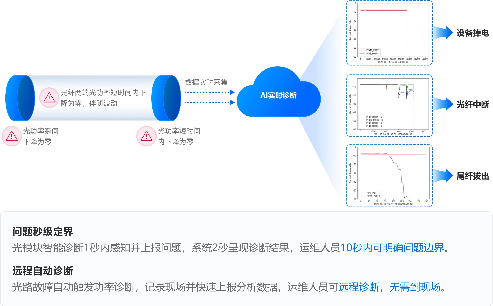 光链路远程自动诊断，故障定界降至秒级