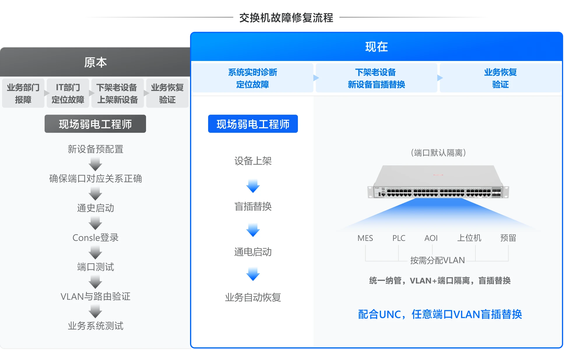 故障换新无需预配置，端口盲插高效便捷