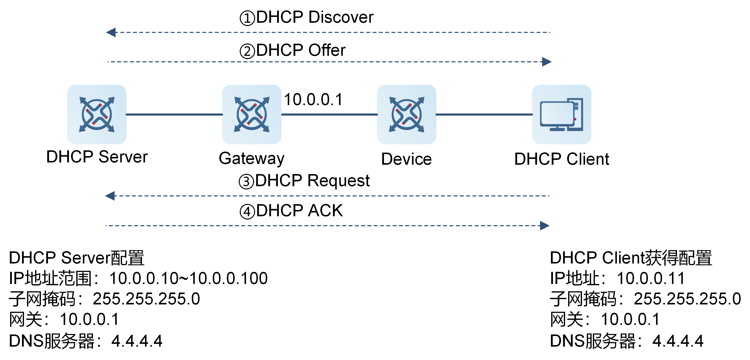 DHCP协议原理示意图