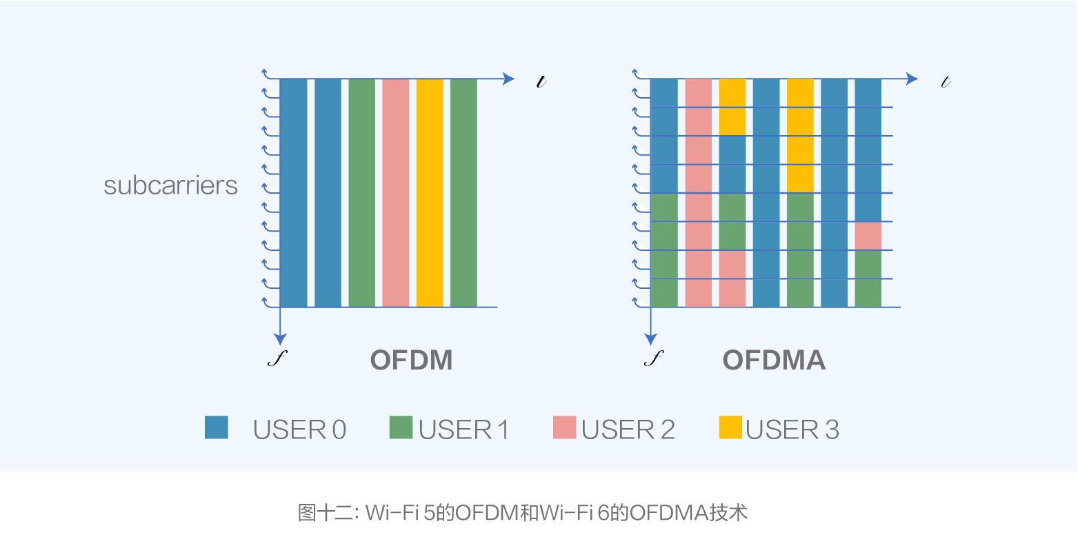 Wi-Fi 5的OFDM和Wi-Fi 6的OFDMA技术