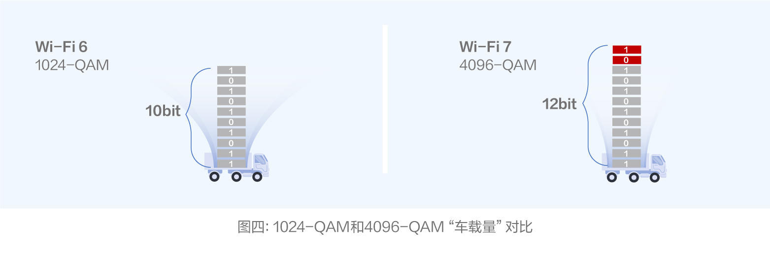 1024-QAM和4096-QAM车载量对比