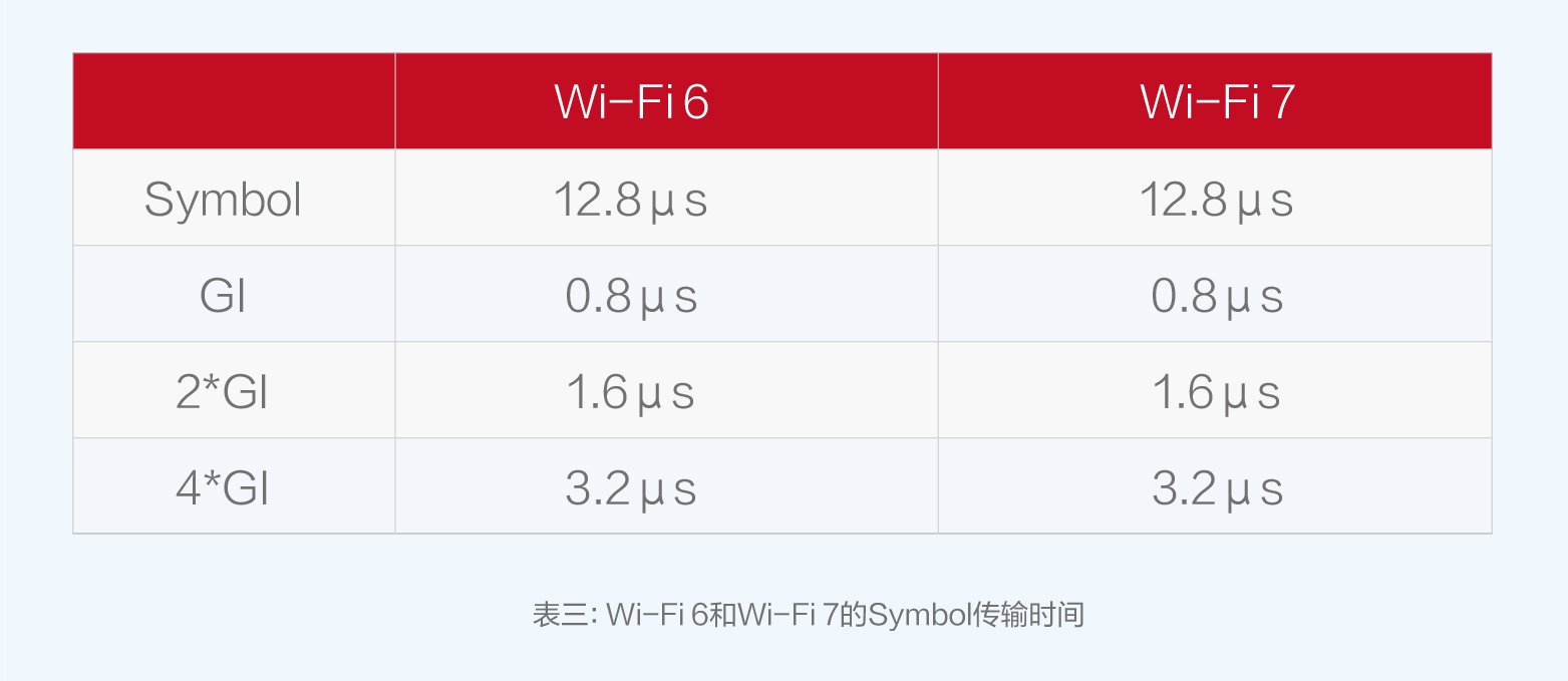 Wi-Fi 6和Wi-Fi 7的Symbol传输时间
