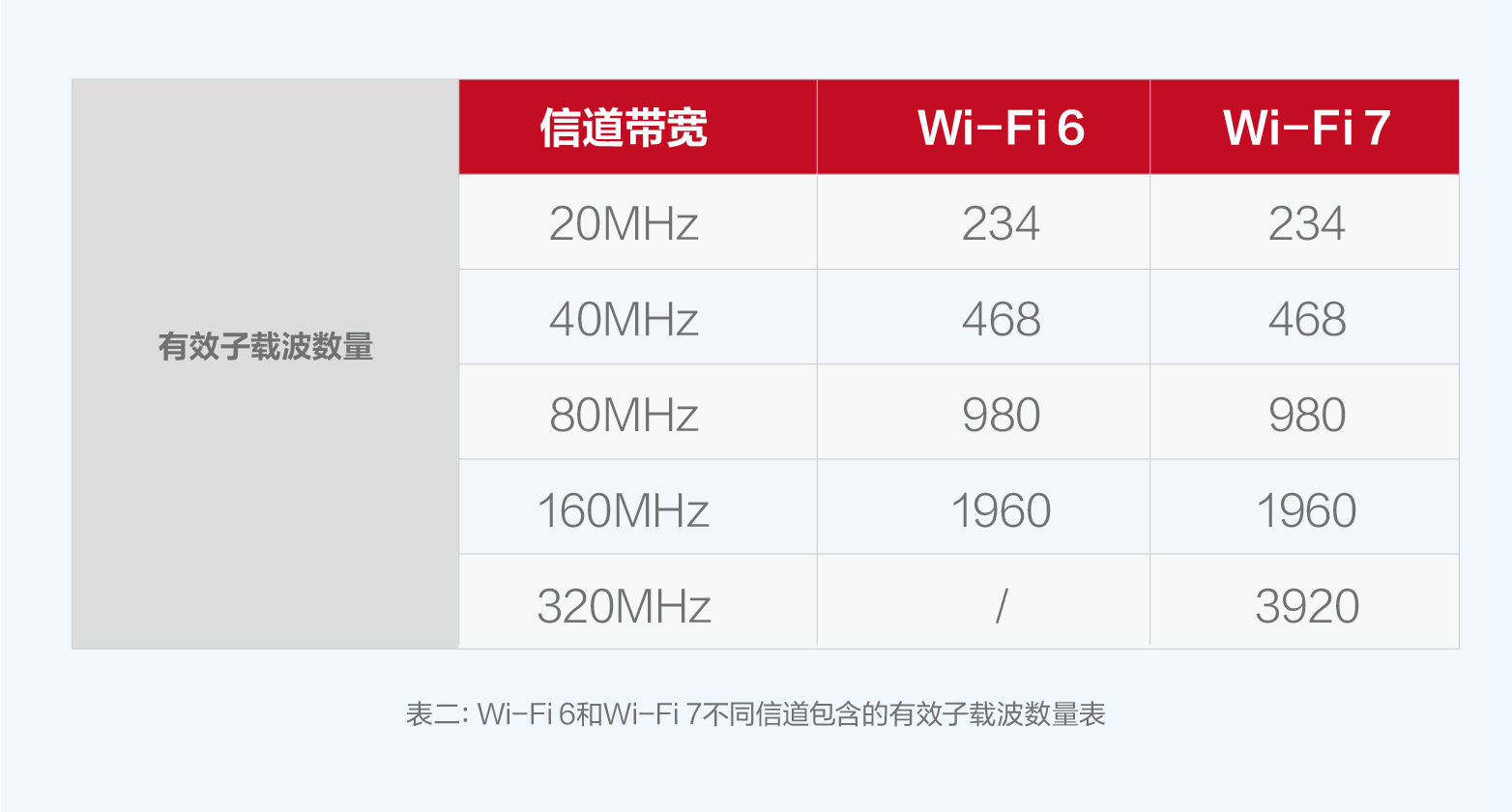 Wi-Fi 6和Wi-Fi 7不同信道包含的有效子载波数量表