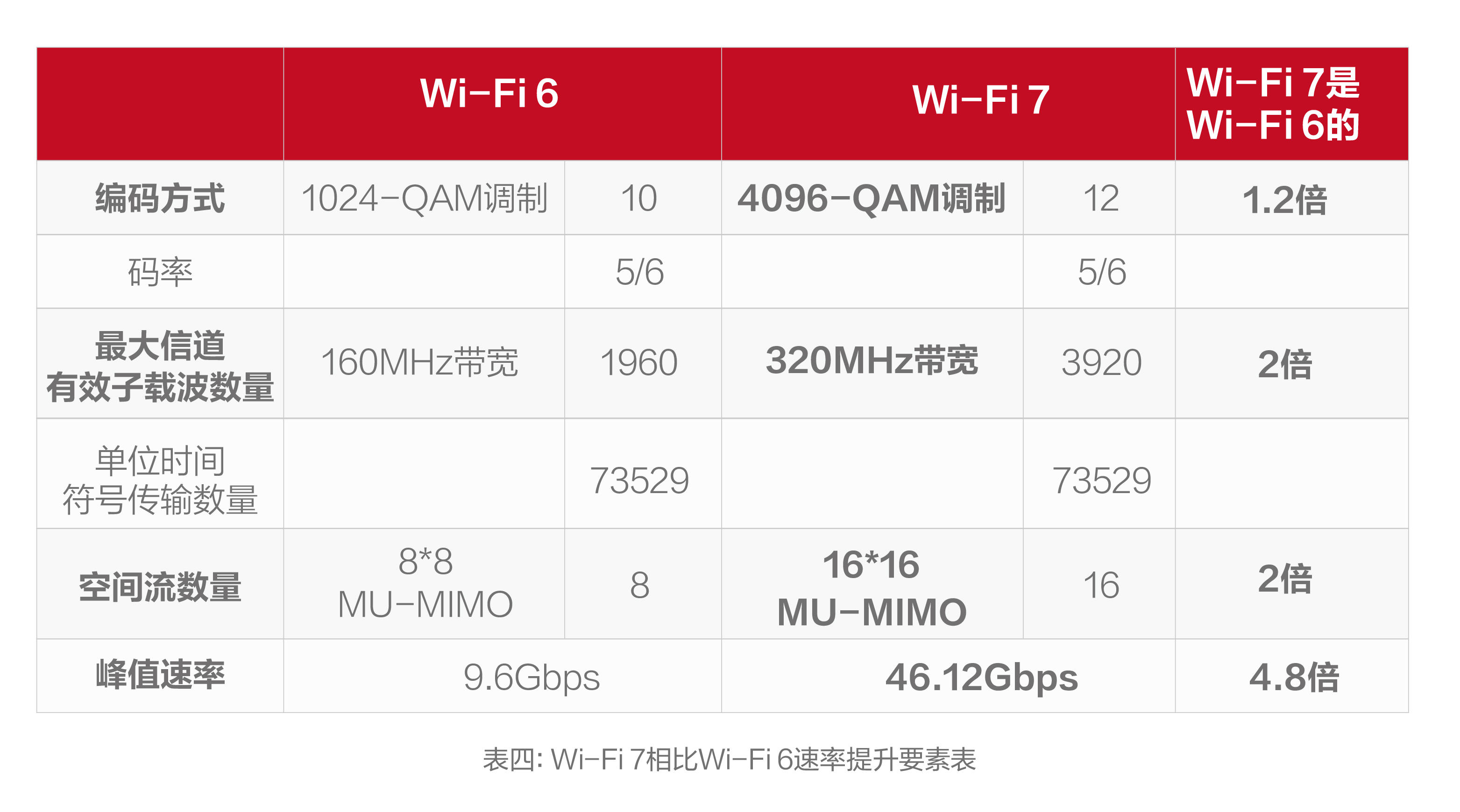 Wi-Fi 7相比Wi-Fi 6速率提升要素表