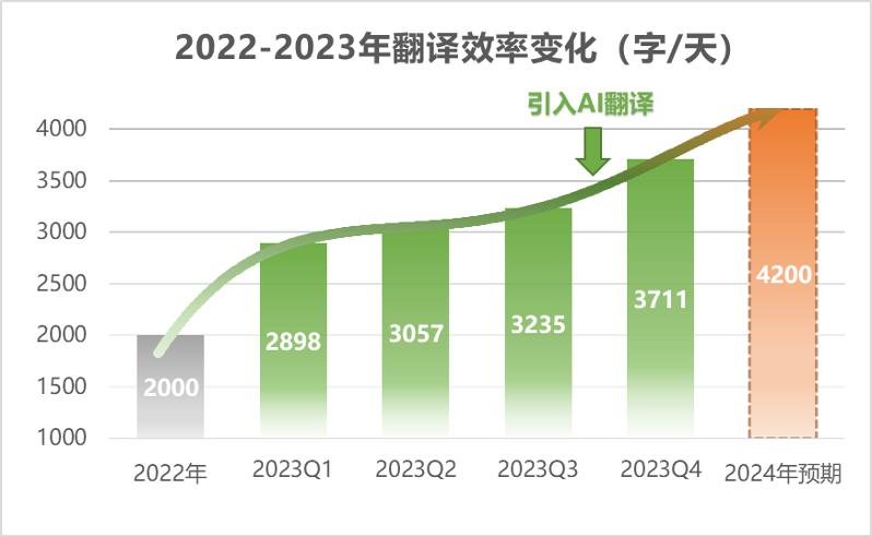2022-2023年翻译效率变化