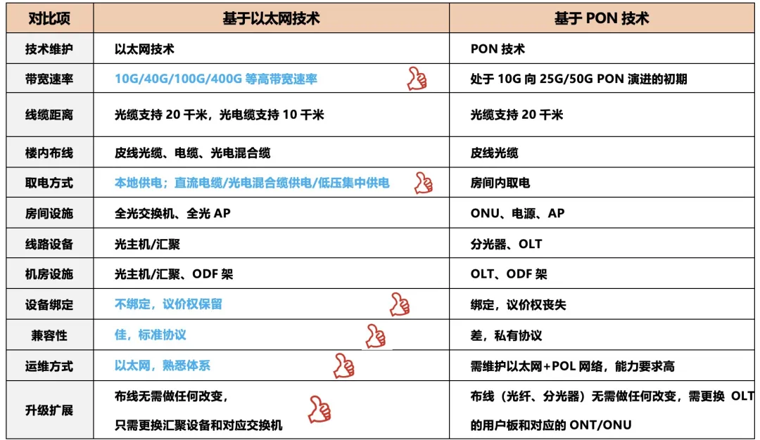 PON网络架构和以太全光网络架构对比
