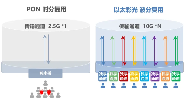 数字校园： 以太光 VS PON 怎么？