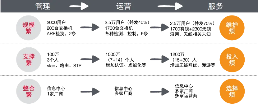 网络运维复杂