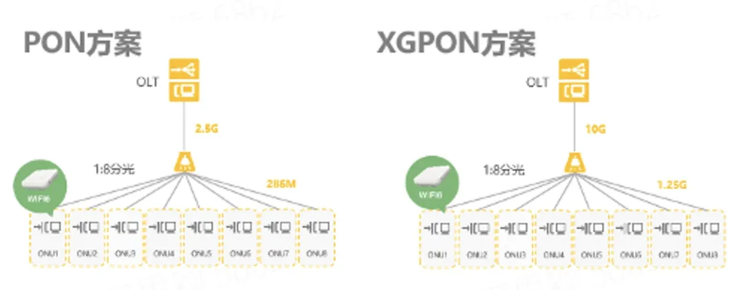 PON方案和XGSPON方案