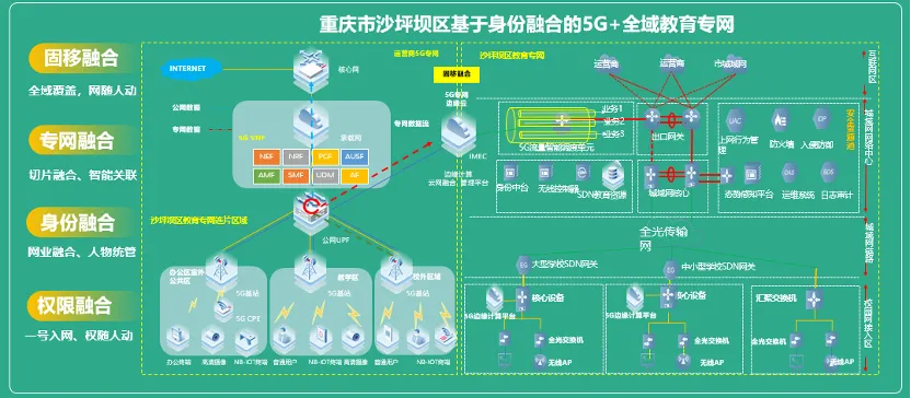 5G网络与教育专网全光网络