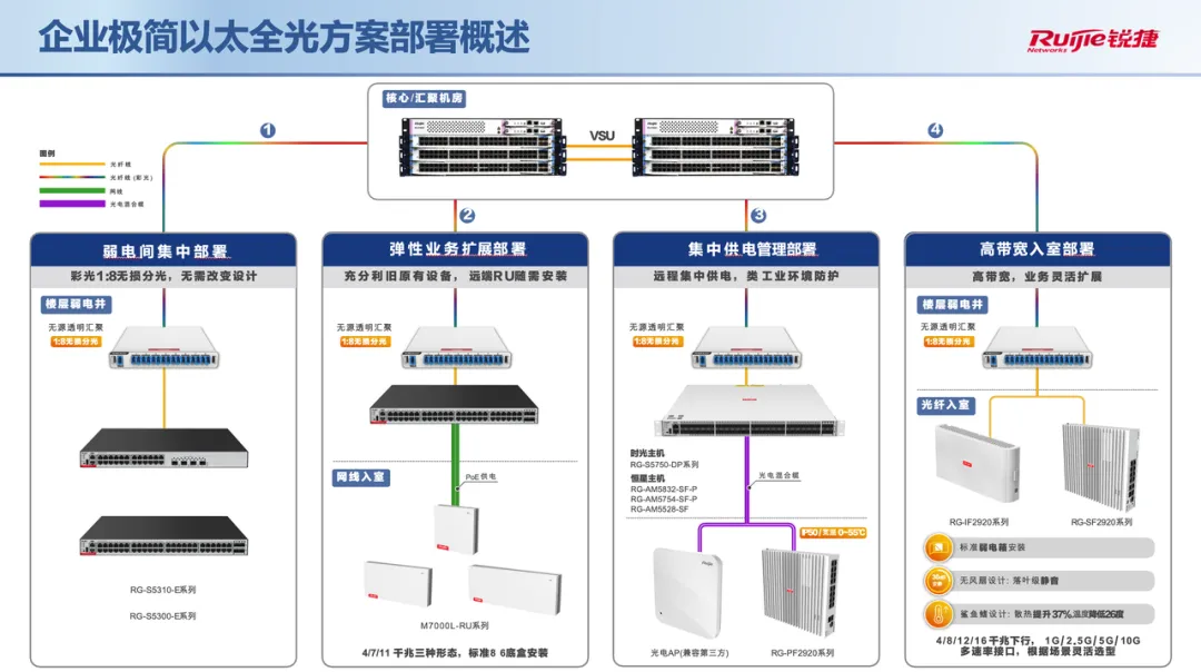 企业极简以太全光方案部署概述