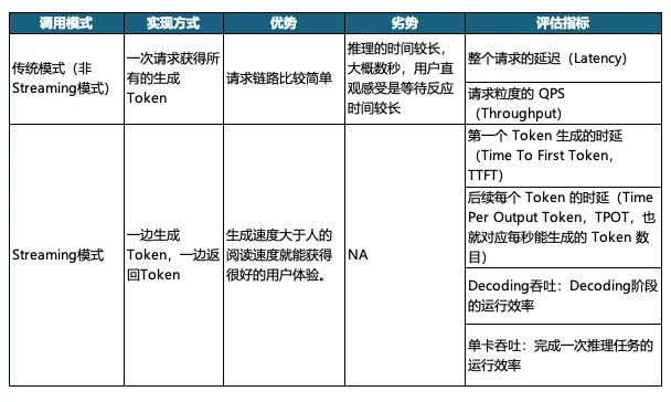 针对 LLM 推理效劳通常有两种挪用模式