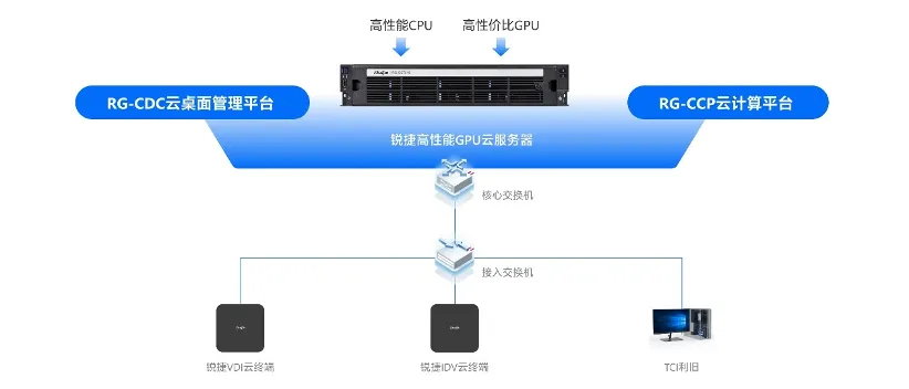 锐捷双A云桌面方案的市场优势