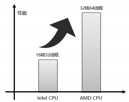 AMD CPU在云桌面服务器上的主要优势