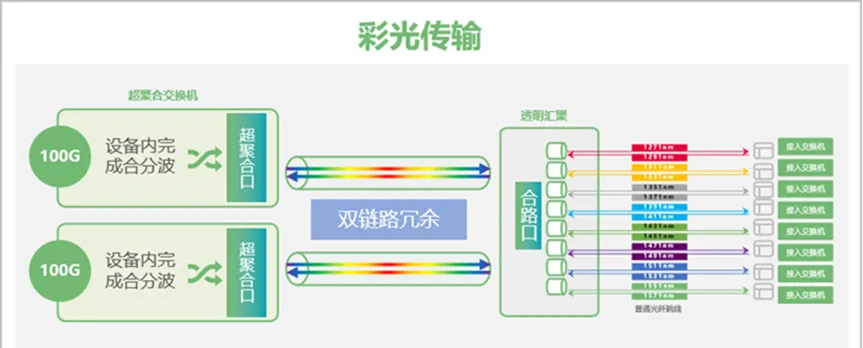 彩光传输