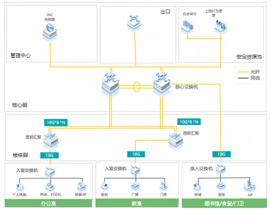 校园全光网升级改造