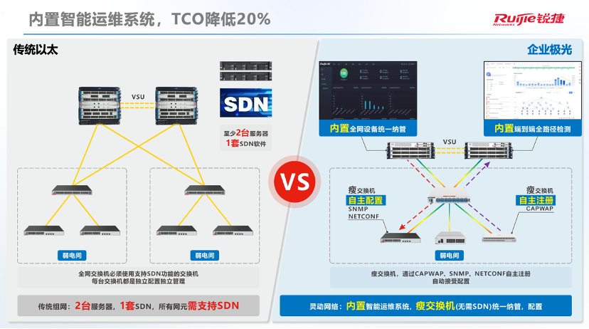 内置智能运维系统,TCO降低20%