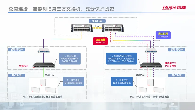 极简连接：兼容利旧第三方交换机，充分保护投资