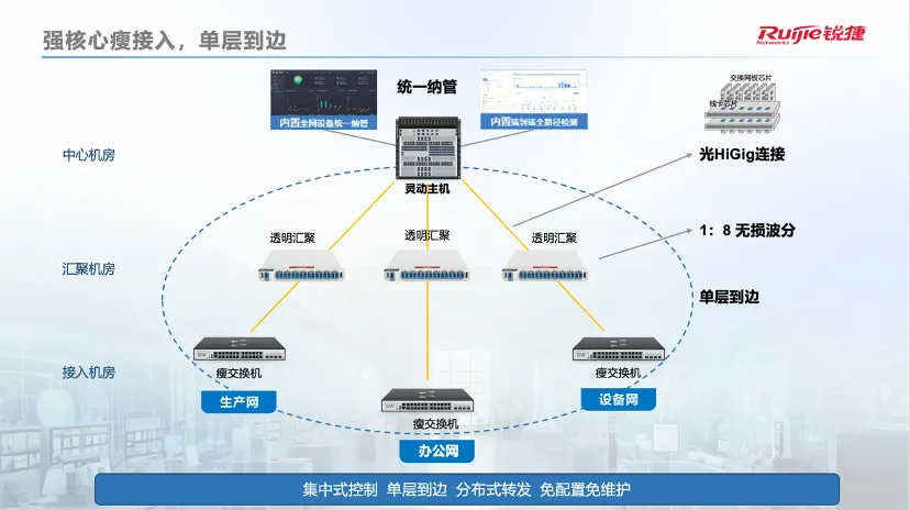 强焦点瘦接入,单层到边