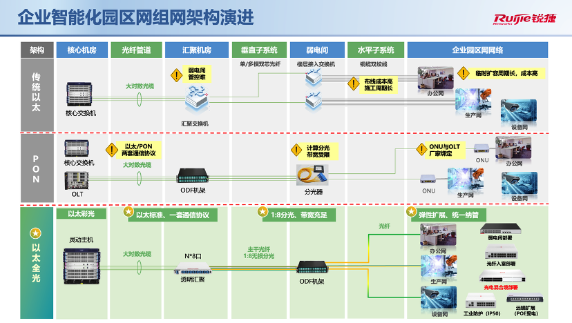 锐捷企业极简光3.X的总体架构