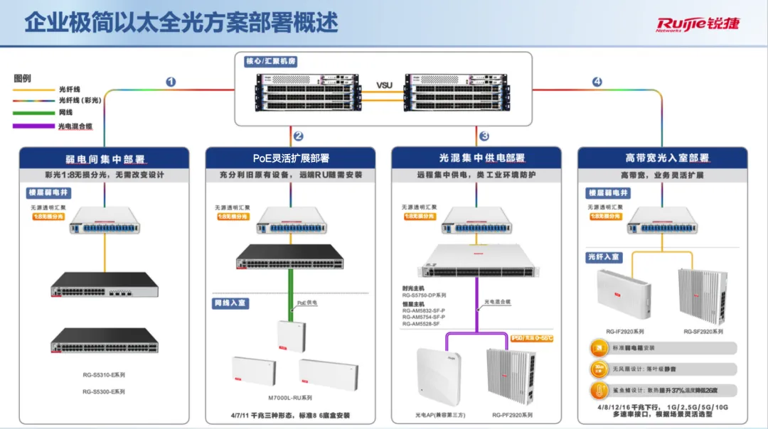 企业极简以太全光计划安排概述