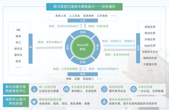 助力高校打造四大赋能能力-治控通协