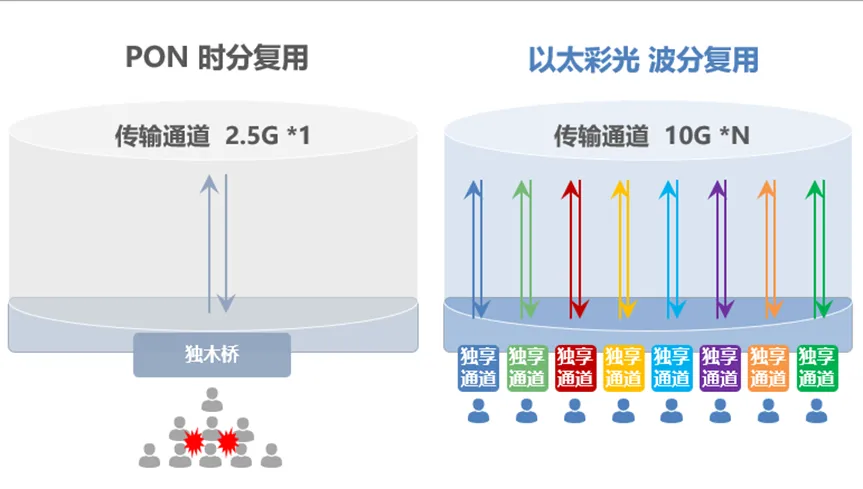 PON、以太彩光架构图