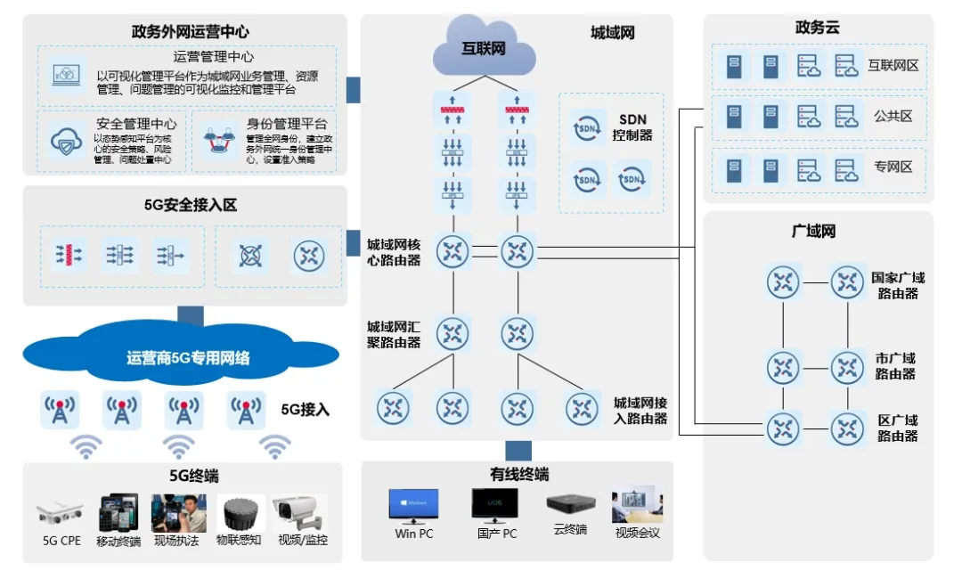 渝中区电子政务外网演进示意图