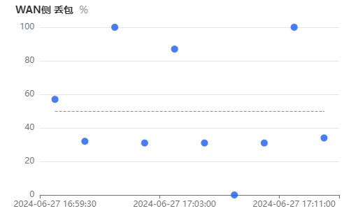 WAN侧丢包
