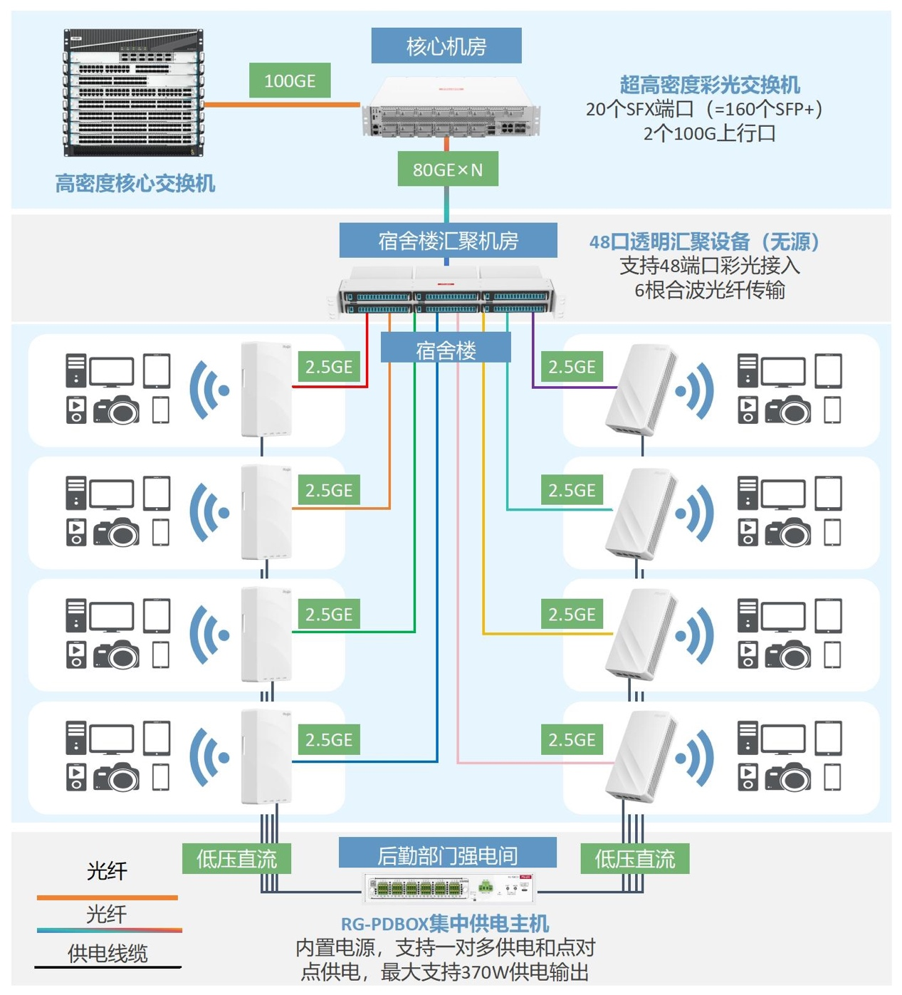 以太彩光集中供电整体架构图