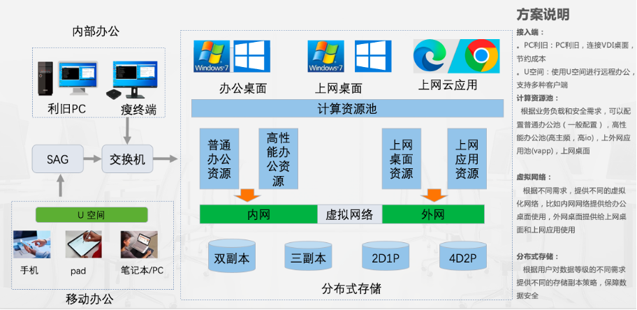 企业办公场景数据不落地