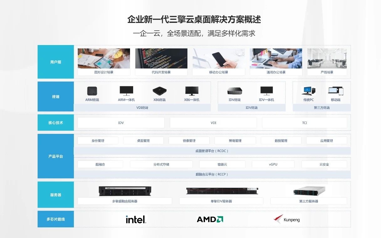 企业新一代三擎云桌面解决方案概述