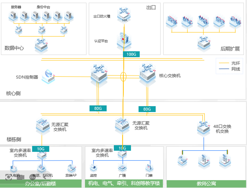 西铁院港务校区全光网络架构示意图