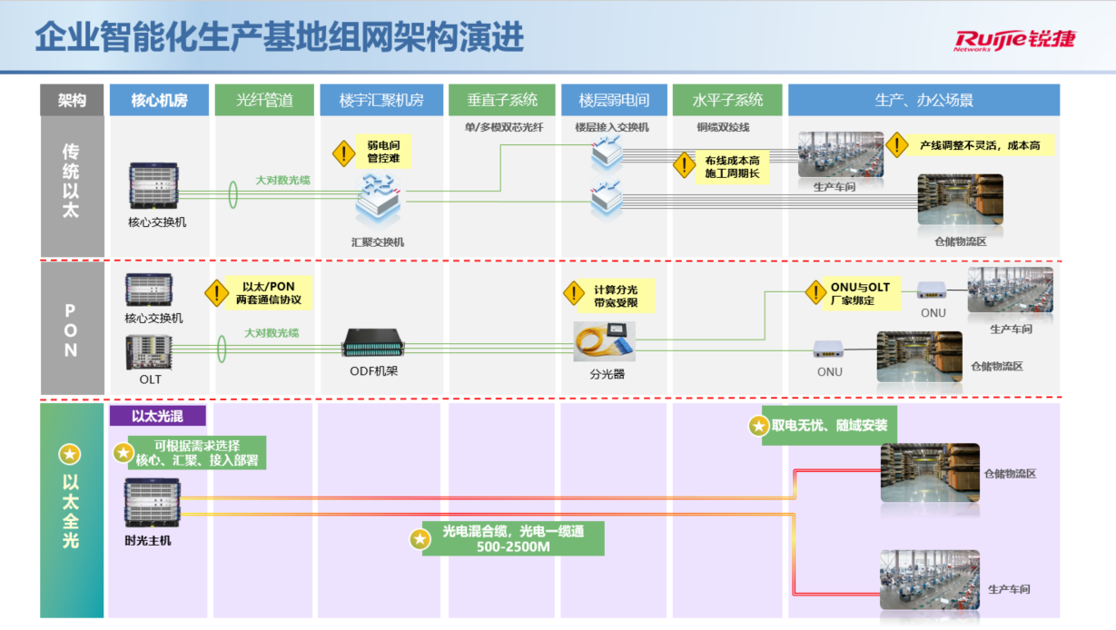 网络建设的新思路