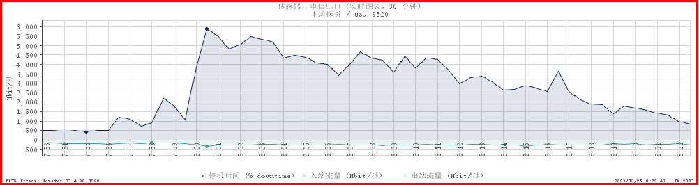 升级后的校园网电信出口带宽使用统计图