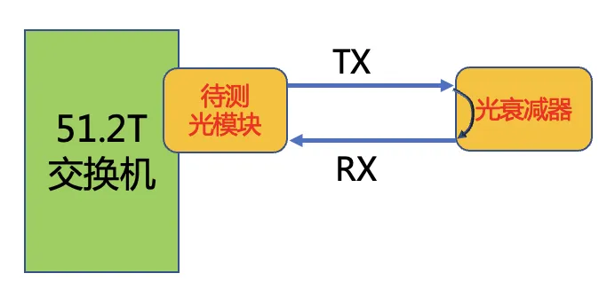 光模块BER&SEN评估方法