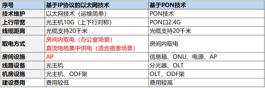 光网络建设计划的选择