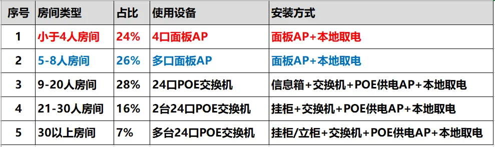 大型综合性办公楼统计图