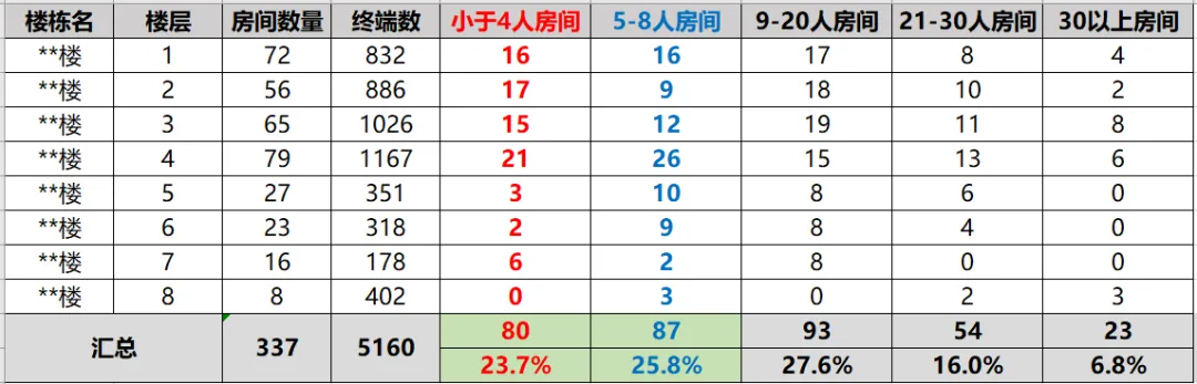 大型综合性办公楼统计图