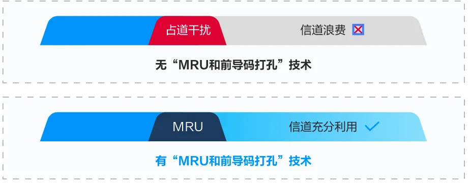 MRU和前导码打孔技术