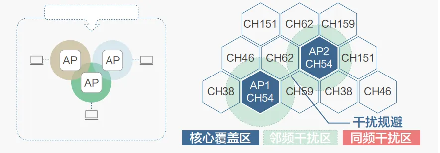 动态抗干扰Air-Reuse，无线资源充分利用