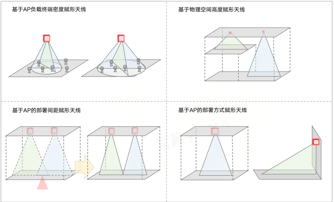 多级赋形天线，环境自适应，体验更优