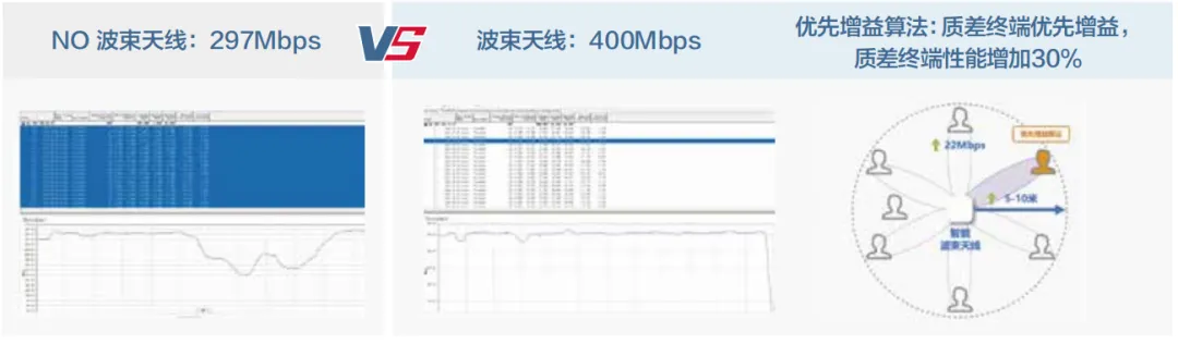 质差终端优先增益，质差终端性能增加30%