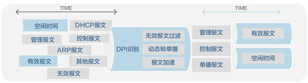 调度层：动态调度，无线办公体验流畅提升灵活链接40%