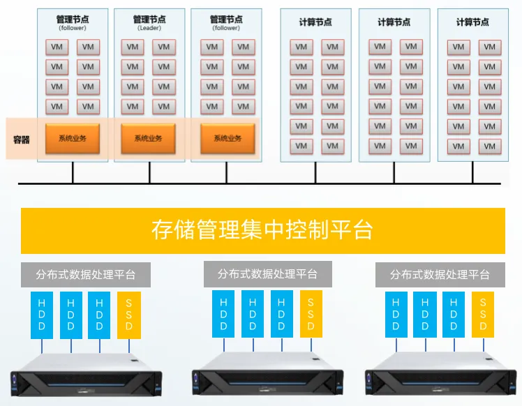高可靠集群 